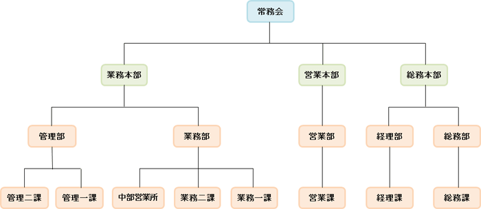 組織図